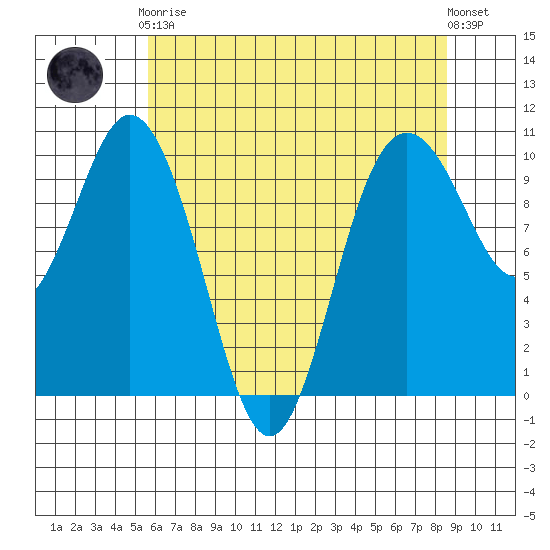 Sneeoosh Beach tide chart for Tuesday, May 7, 2024