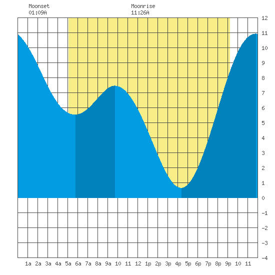 Sneeoosh Beach tide chart for Wednesday, June 12, 2024