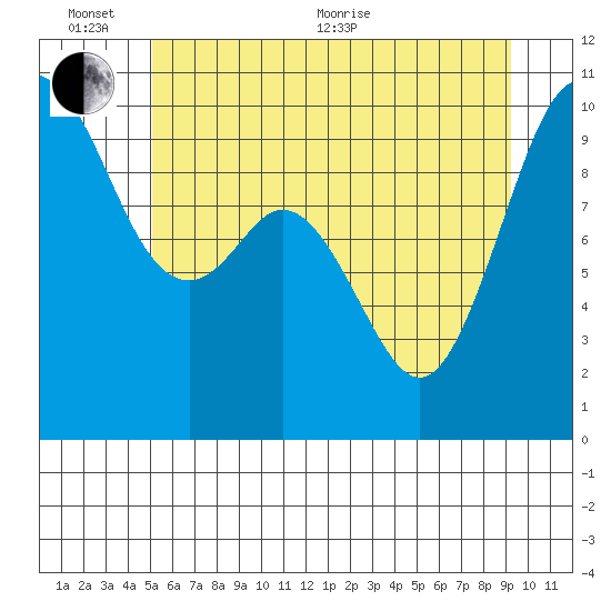 Sneeoosh Beach tide chart for Thursday, June 13, 2024