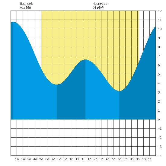 Sneeoosh Beach tide chart for Friday, June 14, 2024