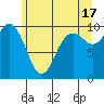 Sneeoosh Beach tide chart for Monday, June 17, 2024