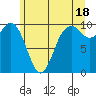 Sneeoosh Beach tide chart for Tuesday, June 18, 2024