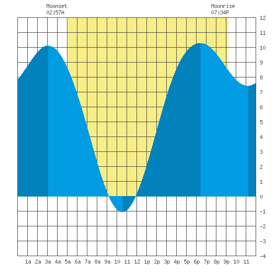 Sneeoosh Beach tide chart for Wednesday, June 19, 2024