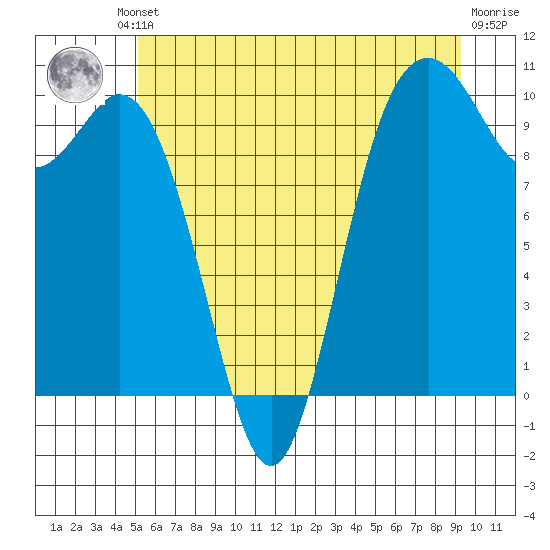 Sneeoosh Beach tide chart for Friday, June 21, 2024