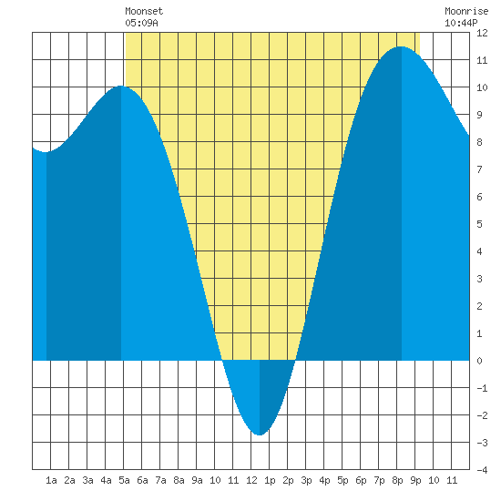 Sneeoosh Beach tide chart for Saturday, June 22, 2024