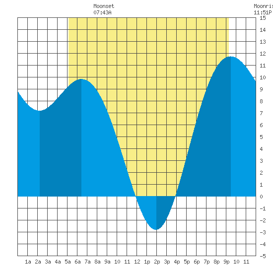 Sneeoosh Beach tide chart for Monday, June 24, 2024