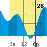 Sneeoosh Beach tide chart for Wednesday, June 26, 2024