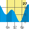 Sneeoosh Beach tide chart for Thursday, June 27, 2024