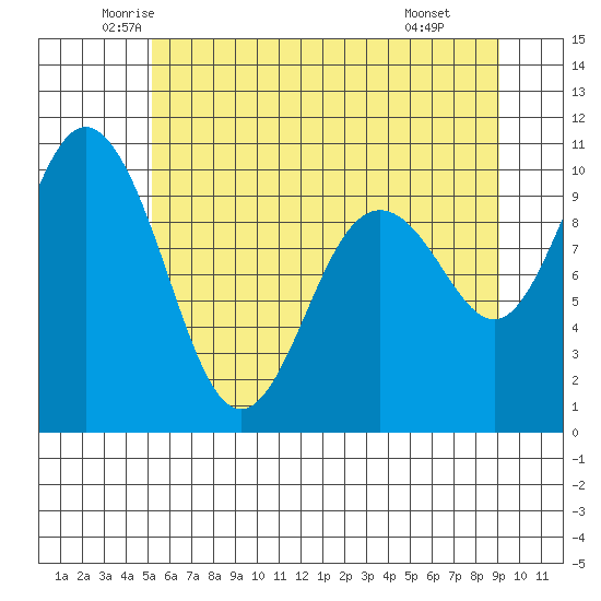 Sneeoosh Beach tide chart for Sunday, June 2, 2024