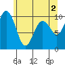 Sneeoosh Beach tide chart for Sunday, June 2, 2024