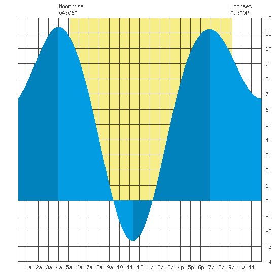 Sneeoosh Beach tide chart for Wednesday, June 5, 2024