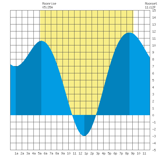 Sneeoosh Beach tide chart for Friday, June 7, 2024