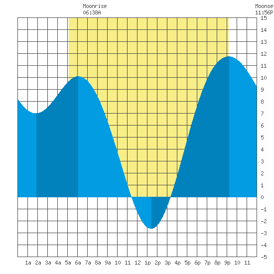 Sneeoosh Beach tide chart for Saturday, June 8, 2024