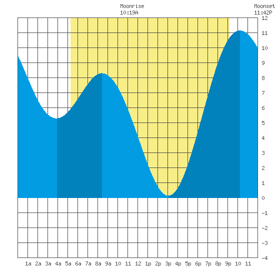 Sneeoosh Beach tide chart for Wednesday, July 10, 2024