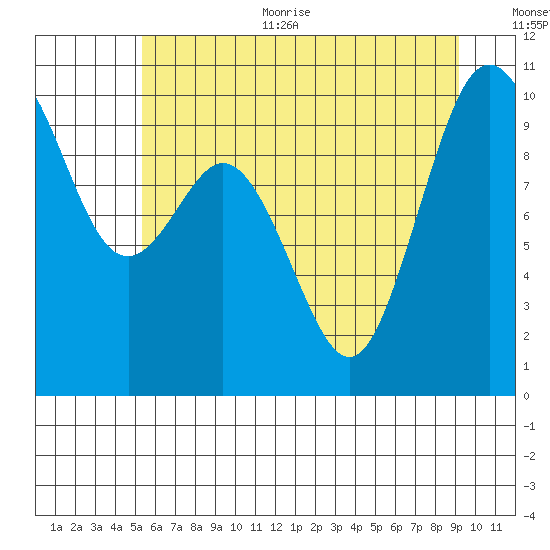 Sneeoosh Beach tide chart for Thursday, July 11, 2024