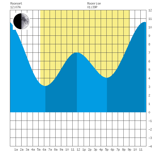 Sneeoosh Beach tide chart for Saturday, July 13, 2024