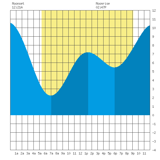 Sneeoosh Beach tide chart for Sunday, July 14, 2024