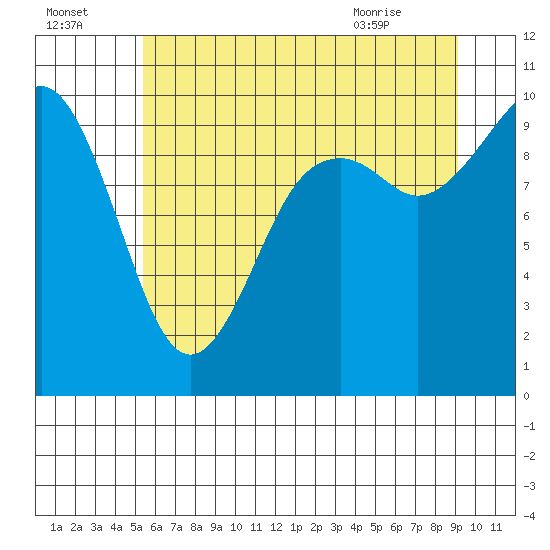 Sneeoosh Beach tide chart for Monday, July 15, 2024
