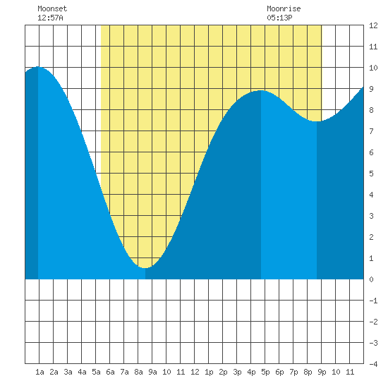 Sneeoosh Beach tide chart for Tuesday, July 16, 2024