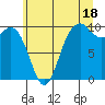 Sneeoosh Beach tide chart for Thursday, July 18, 2024