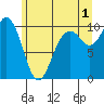 Sneeoosh Beach tide chart for Monday, July 1, 2024