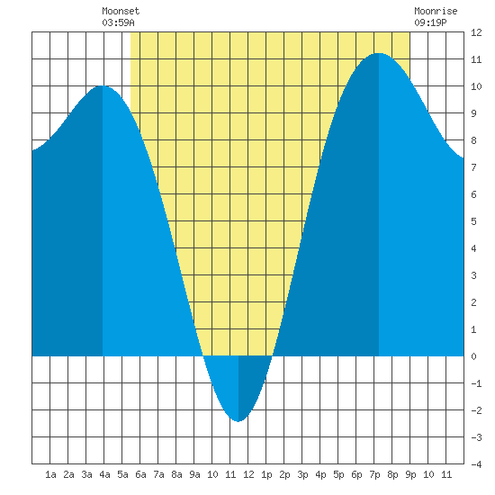 Sneeoosh Beach tide chart for Saturday, July 20, 2024