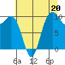 Sneeoosh Beach tide chart for Saturday, July 20, 2024