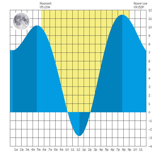 Sneeoosh Beach tide chart for Sunday, July 21, 2024