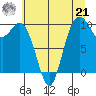 Sneeoosh Beach tide chart for Sunday, July 21, 2024