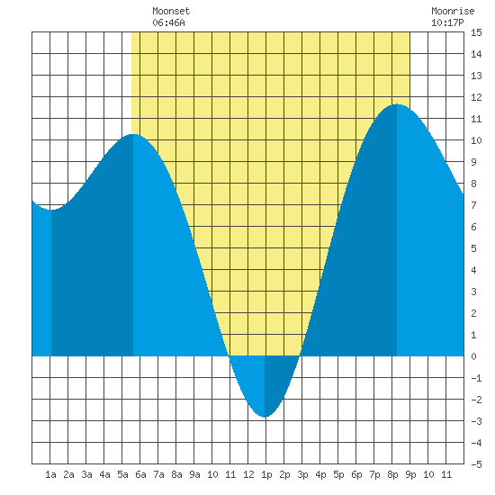 Sneeoosh Beach tide chart for Monday, July 22, 2024