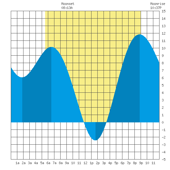 Sneeoosh Beach tide chart for Tuesday, July 23, 2024
