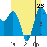 Sneeoosh Beach tide chart for Tuesday, July 23, 2024