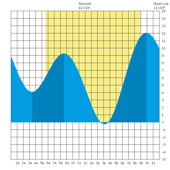 Sneeoosh Beach tide chart for Thursday, July 25, 2024