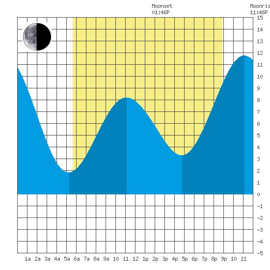 Sneeoosh Beach tide chart for Saturday, July 27, 2024