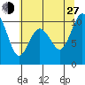 Sneeoosh Beach tide chart for Saturday, July 27, 2024