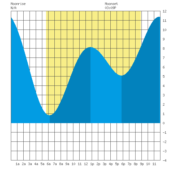 Sneeoosh Beach tide chart for Sunday, July 28, 2024