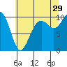 Sneeoosh Beach tide chart for Monday, July 29, 2024