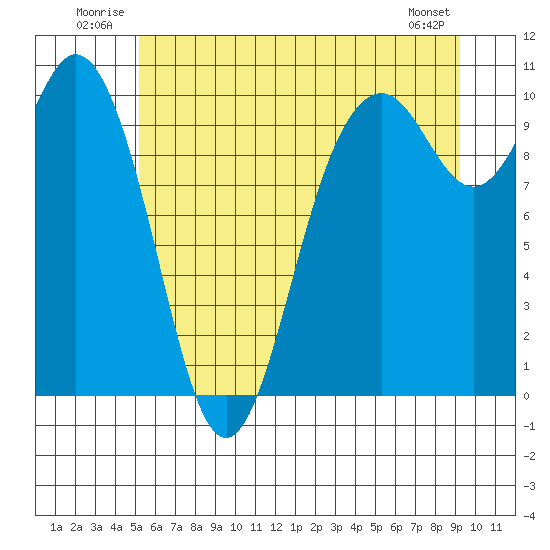 Sneeoosh Beach tide chart for Tuesday, July 2, 2024