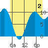 Sneeoosh Beach tide chart for Tuesday, July 2, 2024
