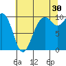 Sneeoosh Beach tide chart for Tuesday, July 30, 2024