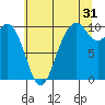 Sneeoosh Beach tide chart for Wednesday, July 31, 2024