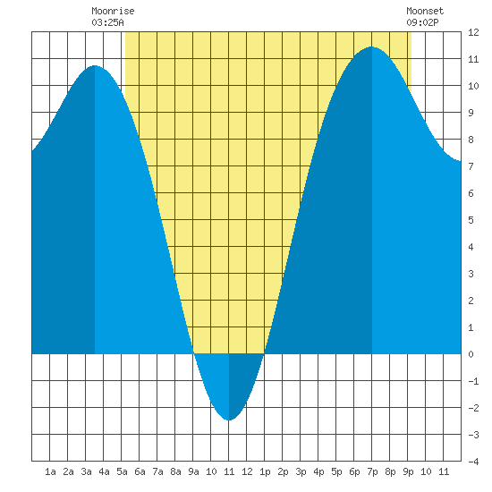 Sneeoosh Beach tide chart for Thursday, July 4, 2024
