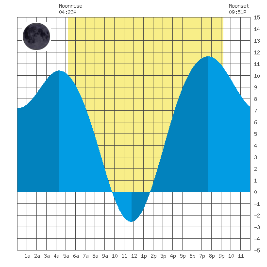 Sneeoosh Beach tide chart for Friday, July 5, 2024