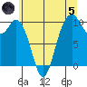 Sneeoosh Beach tide chart for Friday, July 5, 2024