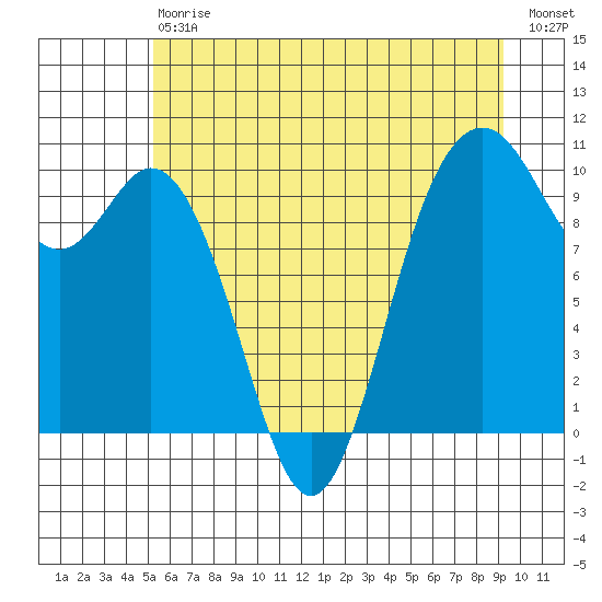 Sneeoosh Beach tide chart for Saturday, July 6, 2024