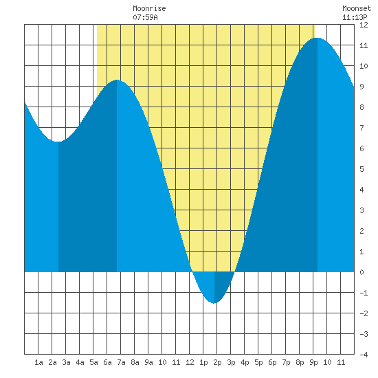 Sneeoosh Beach tide chart for Monday, July 8, 2024