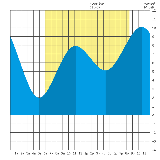 Sneeoosh Beach tide chart for Sunday, August 11, 2024