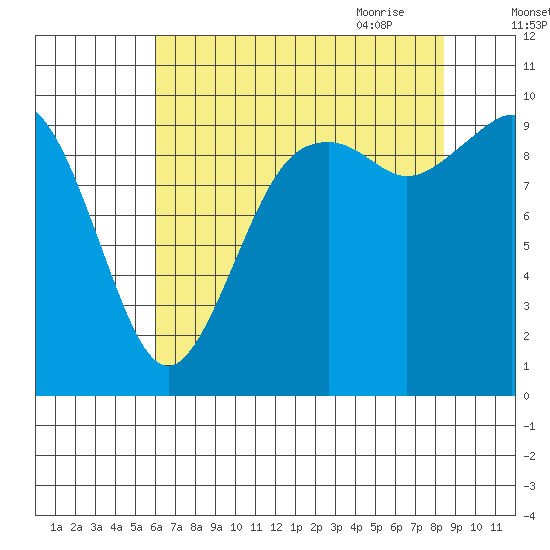 Sneeoosh Beach tide chart for Tuesday, August 13, 2024