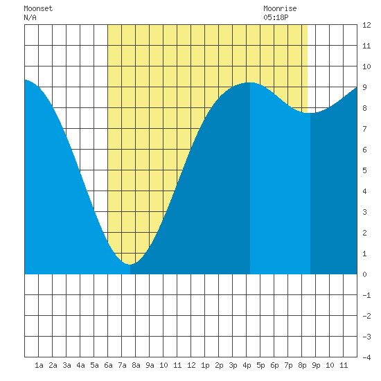 Sneeoosh Beach tide chart for Wednesday, August 14, 2024
