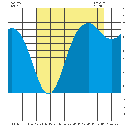 Sneeoosh Beach tide chart for Thursday, August 15, 2024